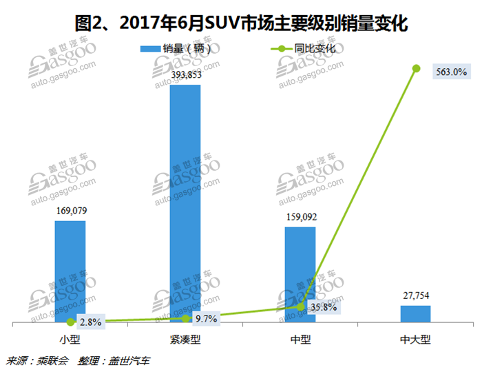 2017年6月国内SUV市场销量分析：自主品牌占据前三