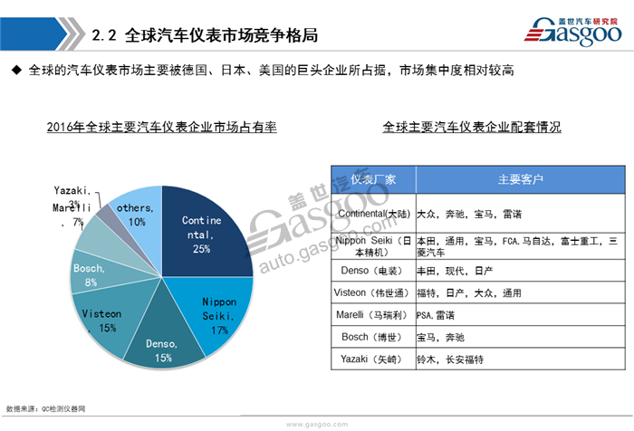 【行业综述】汽车仪表行业综述