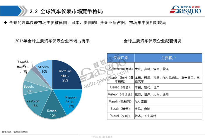 汽车仪表,分析,综述