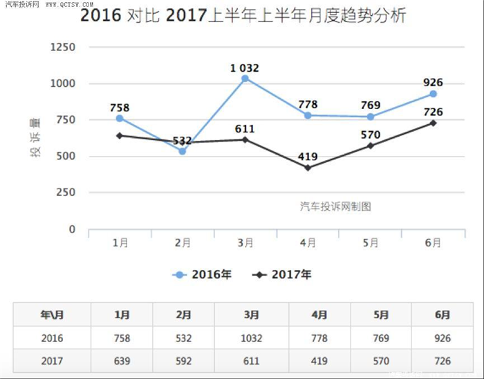 汽车投诉