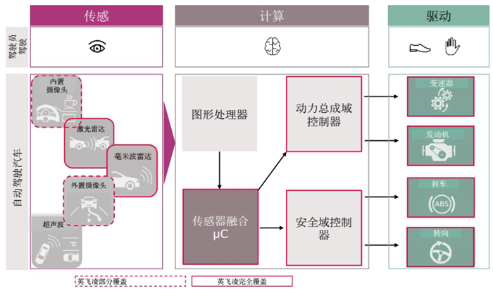 从ADAS到AD 英飞凌如何助力自动驾驶实现？