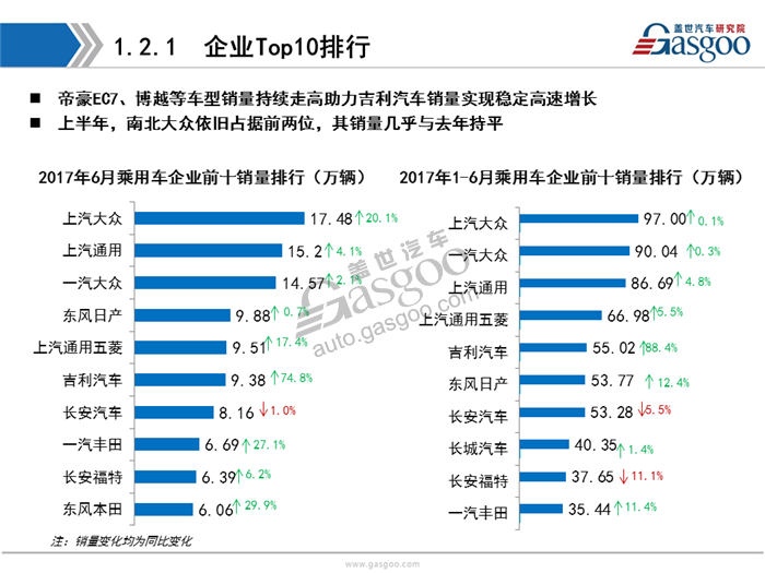 【销量分析】2017年6月暨H1乘用车市场销量分析(含新能源车）