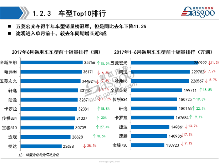 【销量分析】2017年6月暨H1乘用车市场销量分析(含新能源车）