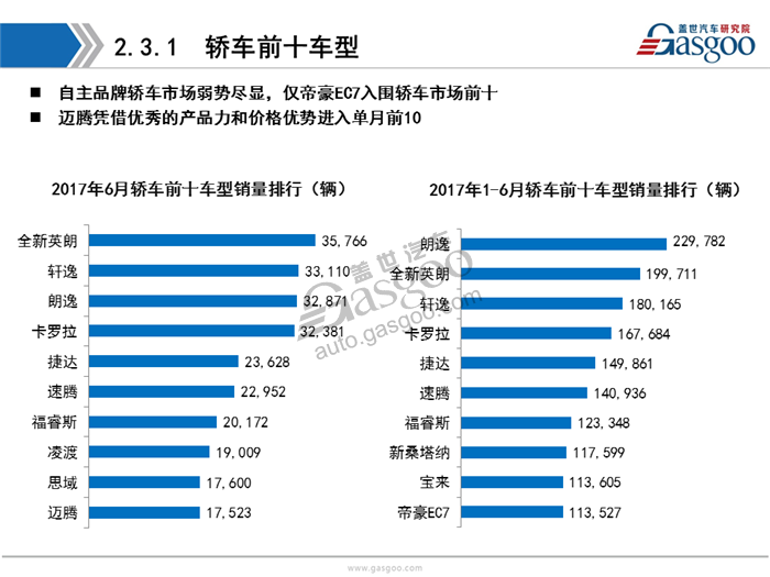 【销量分析】2017年6月暨H1乘用车市场销量分析(含新能源车）