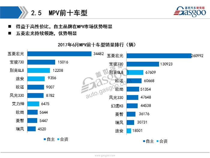 【销量分析】2017年6月暨H1乘用车市场销量分析(含新能源车）