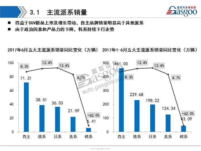 【销量分析】2017年6月暨H1乘用车市场销量分析(含新能源车）