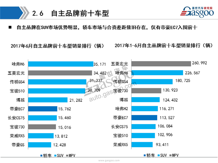 【销量分析】2017年6月暨H1乘用车市场销量分析(含新能源车）