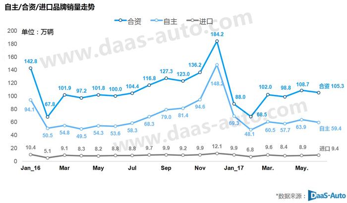 6月乘用車銷量