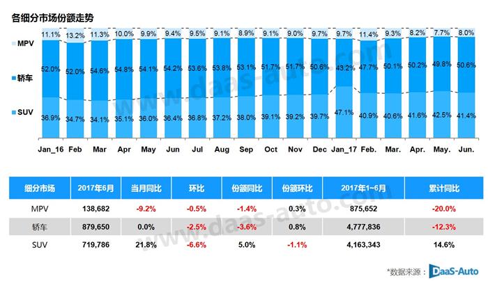 6月乘用车销量