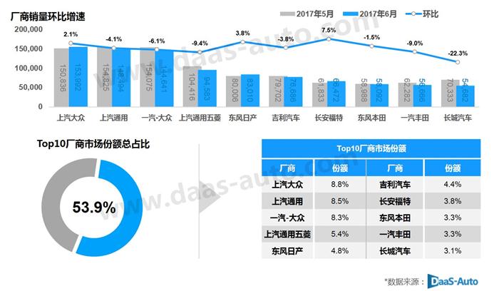 6月乘用车销量