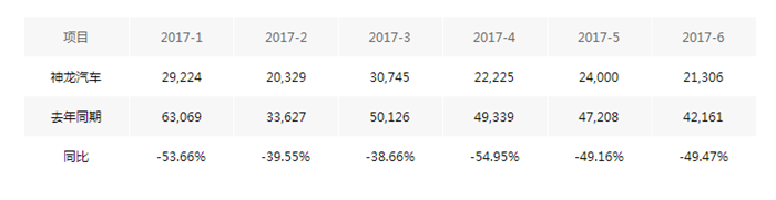 标致、雪铁龙双双暴跌，神龙汽车65万的年度目标恐落空