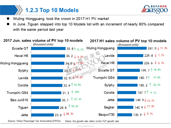 【Sales Analysis】Sales Analysis of 2017 June &H1 PV Market