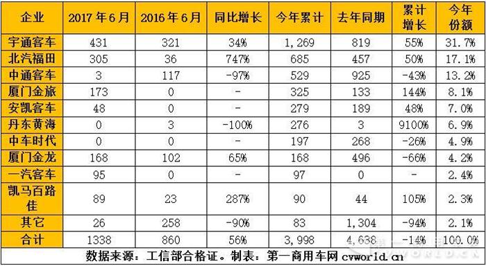 销量，新能源客车销量,6月客车销量，混合动力客车销量，纯电动客车销量