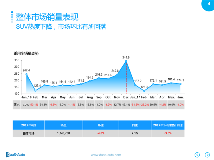 銷量，6月汽車銷量,6月美系車銷量，6月日系車銷量