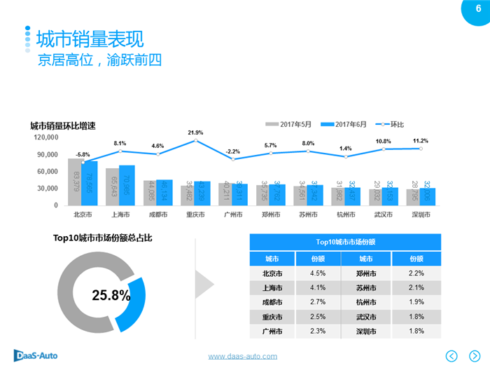 銷量，6月汽車銷量,6月美系車銷量，6月日系車銷量