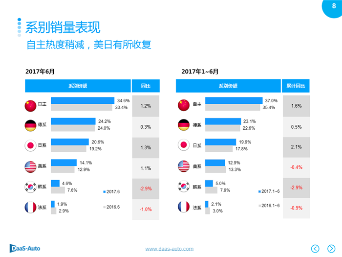 銷量，6月汽車銷量,6月美系車銷量，6月日系車銷量