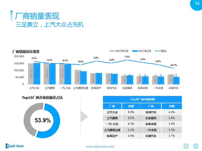 銷量，6月汽車銷量,6月美系車銷量，6月日系車銷量