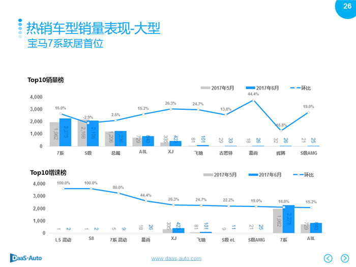 销量，6月汽车销量,6月美系车销量，6月日系车销量