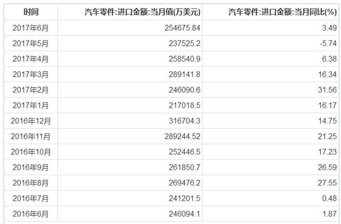 汽車零件進出口,汽車零部件