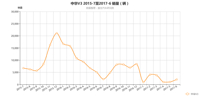宝马技术支持？ 中华V3三代6.57万起售