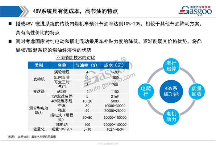 【行业综述】48V系统行业综述