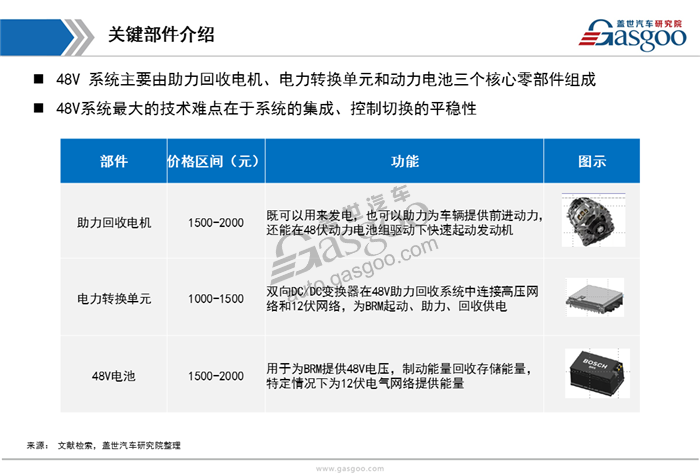 【行业综述】48V系统行业综述