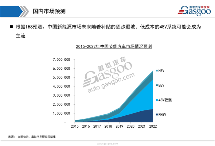 【行业综述】48V系统行业综述