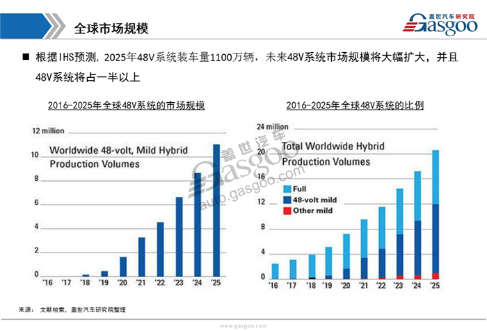 【行业综述】48V系统行业综述