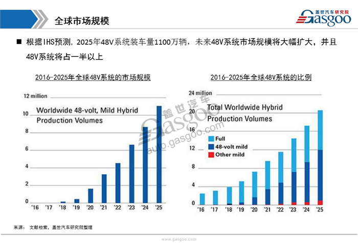 48V,布局,市场