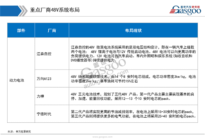 【行业综述】48V系统行业综述