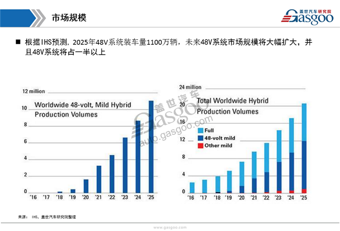 【行业综述】：48V系统行业综述