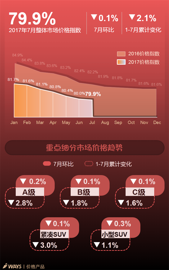 主流车型折扣波动榜,终端市场价格