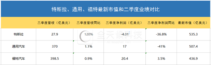 特斯拉市值,特斯拉與福特，特斯拉銷量