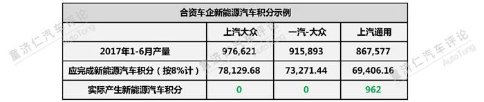 汽车积分,合资车企乘用车积分，汽车政策