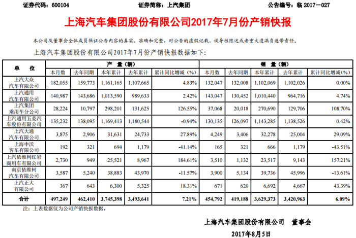 上汽集团7月销45.5万辆 自主乘用车继续燃爆