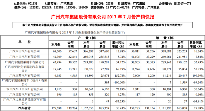 销量，广汽集团销量,广汽本田销量,广汽7月产销快报