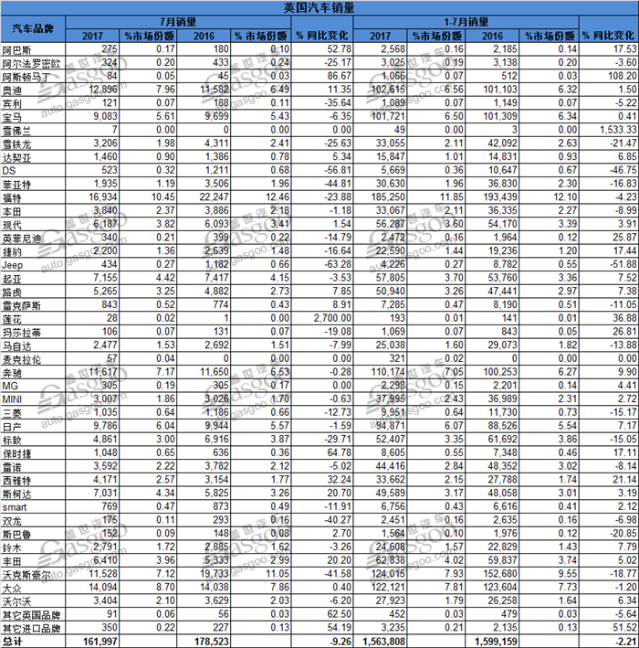 销量，英国汽车销量,英国7月新车销量,英国柴油车销量,英国新能源车销量,福特福克斯英国销量