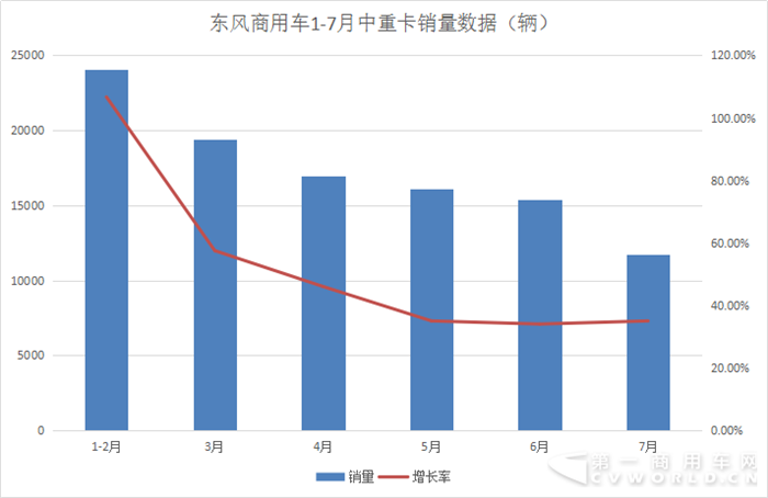 销量，东风商用车销量