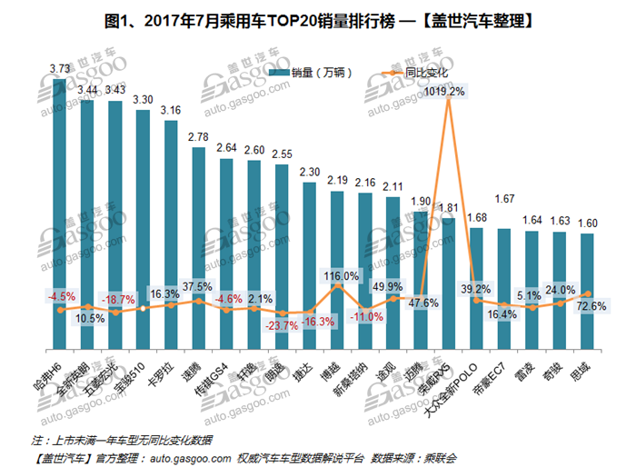 销量，车型销量排行榜,汽车销量，7月汽车销量