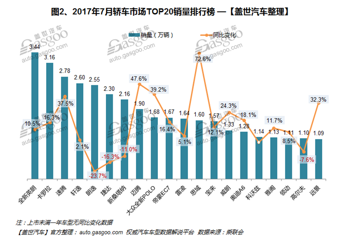 销量，车型销量排行榜,汽车销量，7月汽车销量