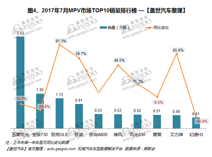 2017年7月汽车销量排行榜：哈弗H6重归第一