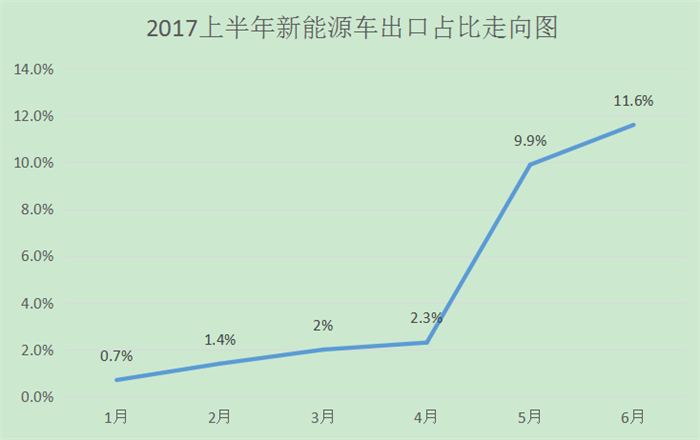 新能源车出口