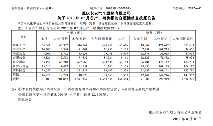 长安汽车7月销量重回颓势 单车销量环比最高降78%