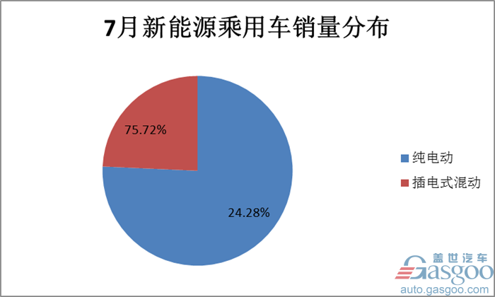 7月新能源乘用車銷量,比亞迪宋,北汽EC系列,榮威eRX5