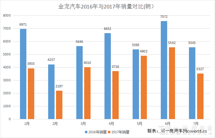 金龙汽车7月销车3527辆 前7月累计销售2.8万辆