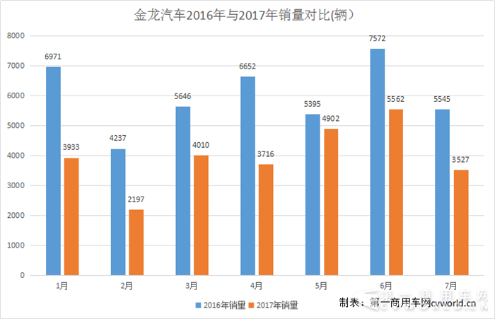 销量，金龙汽车销量,金龙客车销量