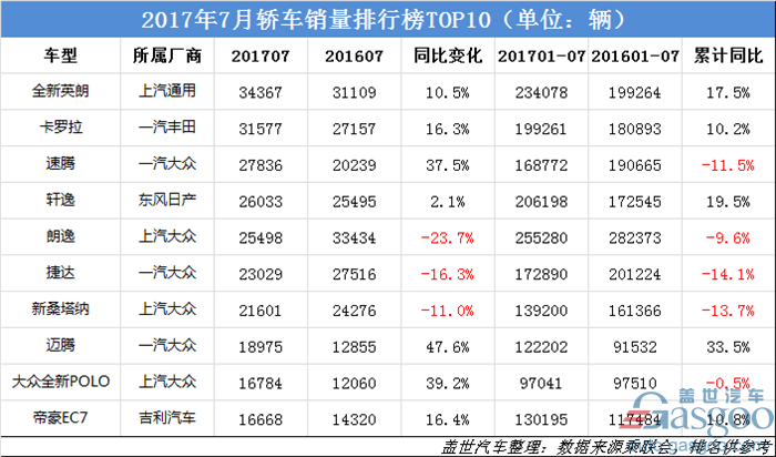 7月銷量,轎車,SUV,MPV,銷量TOP 10