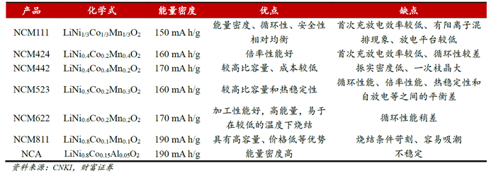 高镍三元为王时代到来 锂电正极材料中外寡头纷纷布局