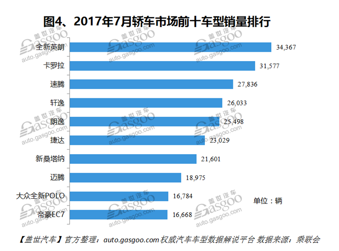 銷量，車型銷量排行榜,汽車銷量，7月汽車銷量，7月轎車銷量