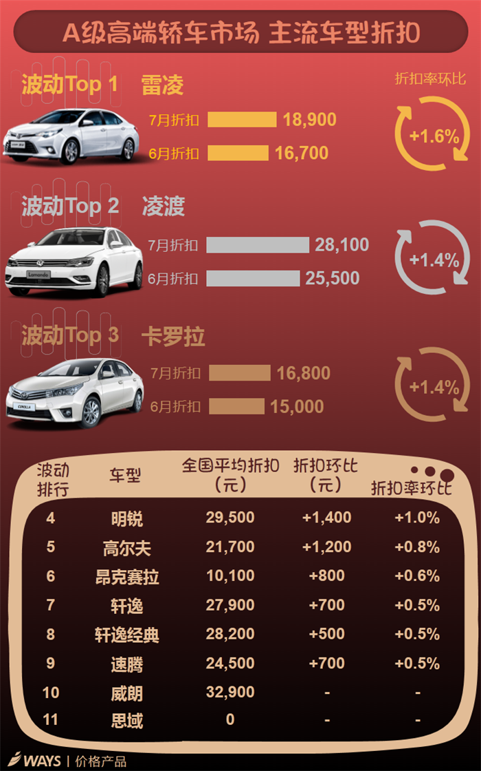 車市淡季,主流車型折扣